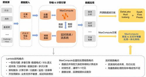 MaxCompute湖倉一體近實(shí)時(shí)增量處理技術(shù)架構(gòu)揭服務(wù)器密算數(shù)據(jù)管理